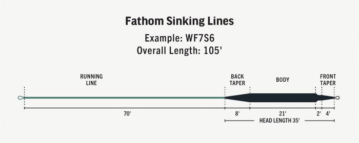 RIO Premier Fathom fly line - detail view