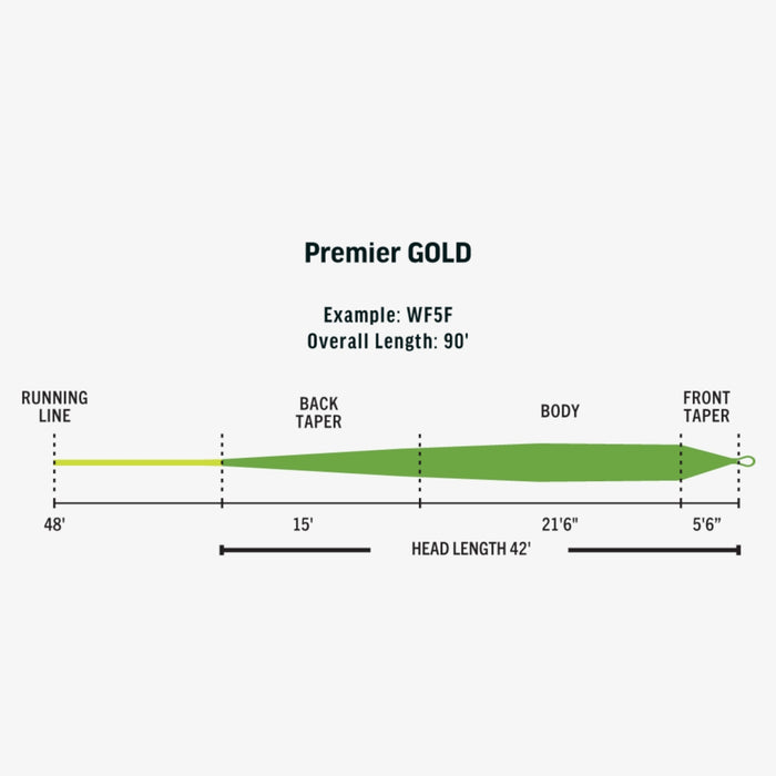 RIO Premier Gold XP fly line - detail view