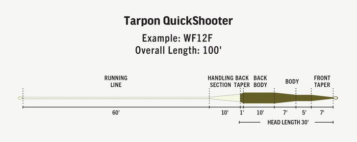 RIO Premier Tarpon Quickshooter saltwater fly line - detail view