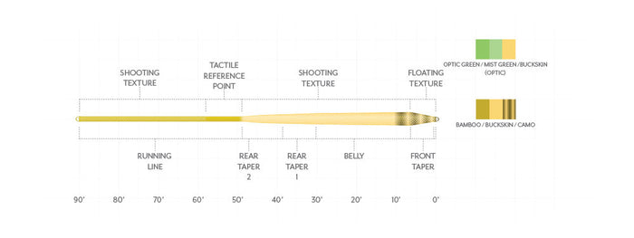 Scientific Anglers Amplitude Textured Infinity - Optic Green fly line - detail view