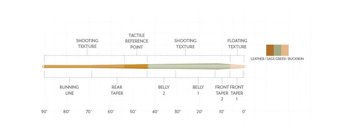 Scientific Anglers Amplitude Textured Trout Expert fly line - detail view