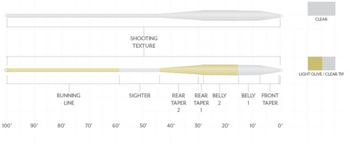 Scientific Anglers Magnitude Smooth Balance fly line - detail view